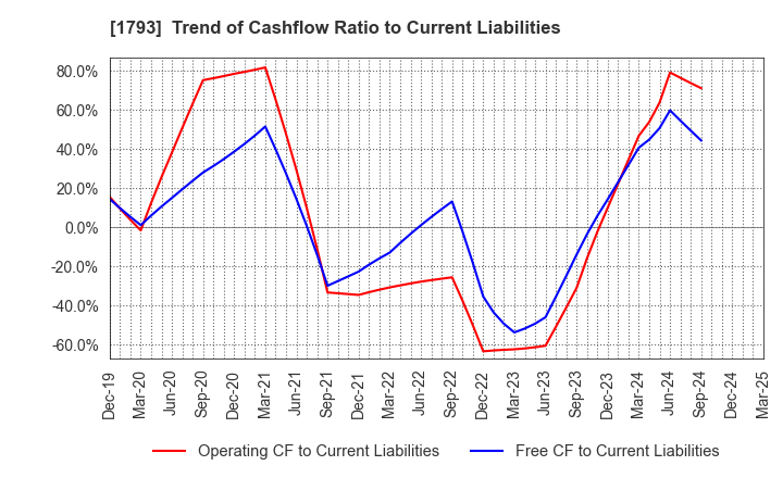 1793 OHMOTO GUMI CO.,LTD.: Trend of Cashflow Ratio to Current Liabilities