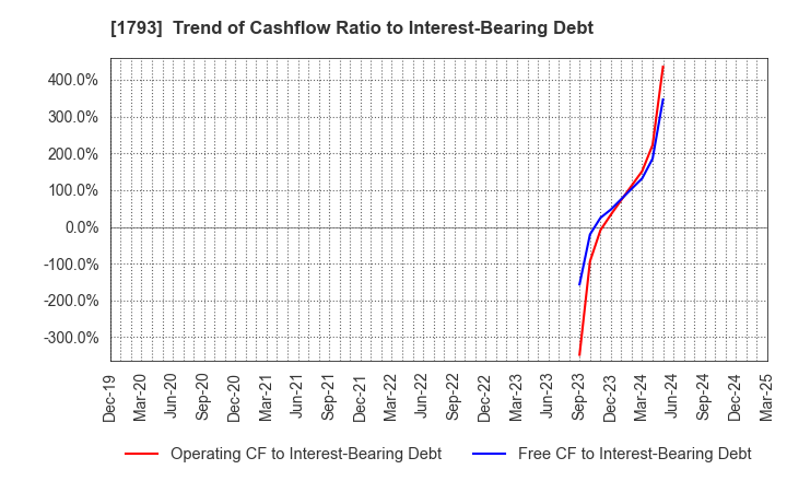 1793 OHMOTO GUMI CO.,LTD.: Trend of Cashflow Ratio to Interest-Bearing Debt