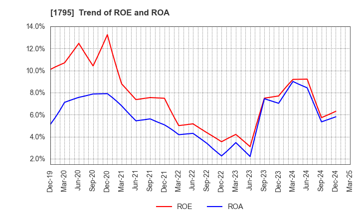 1795 MASARU CORPORATION: Trend of ROE and ROA