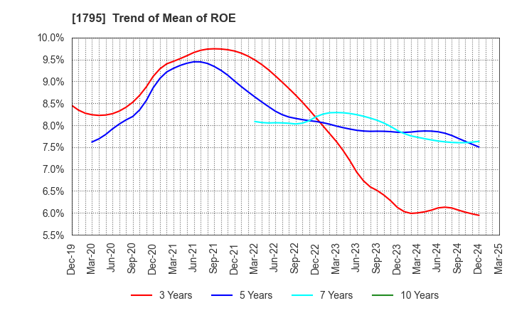 1795 MASARU CORPORATION: Trend of Mean of ROE