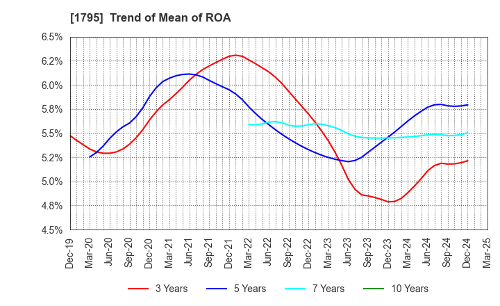 1795 MASARU CORPORATION: Trend of Mean of ROA