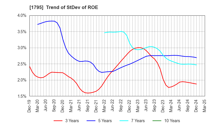 1795 MASARU CORPORATION: Trend of StDev of ROE