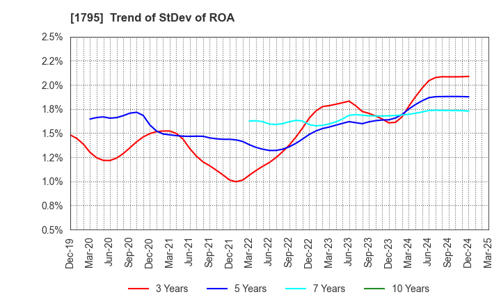 1795 MASARU CORPORATION: Trend of StDev of ROA