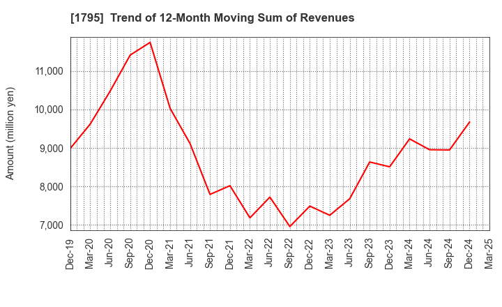1795 MASARU CORPORATION: Trend of 12-Month Moving Sum of Revenues