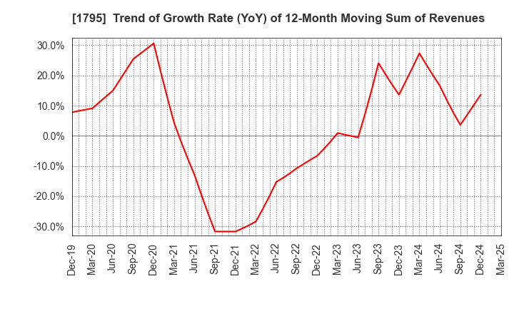 1795 MASARU CORPORATION: Trend of Growth Rate (YoY) of 12-Month Moving Sum of Revenues