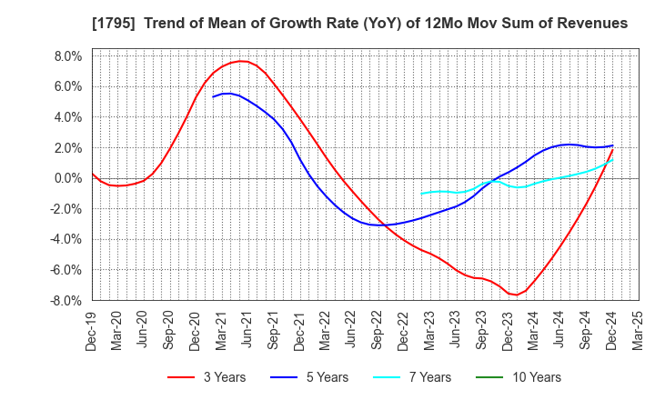 1795 MASARU CORPORATION: Trend of Mean of Growth Rate (YoY) of 12Mo Mov Sum of Revenues