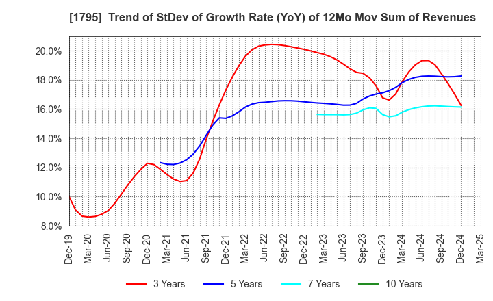 1795 MASARU CORPORATION: Trend of StDev of Growth Rate (YoY) of 12Mo Mov Sum of Revenues