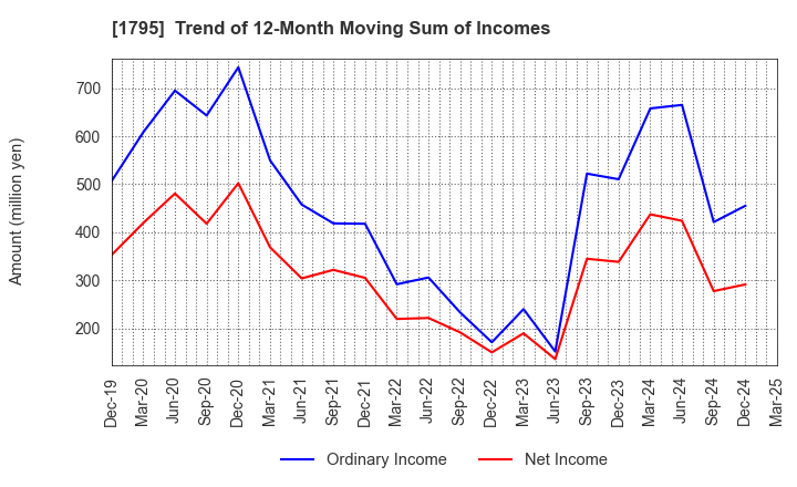 1795 MASARU CORPORATION: Trend of 12-Month Moving Sum of Incomes