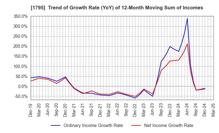 1795 MASARU CORPORATION: Trend of Growth Rate (YoY) of 12-Month Moving Sum of Incomes
