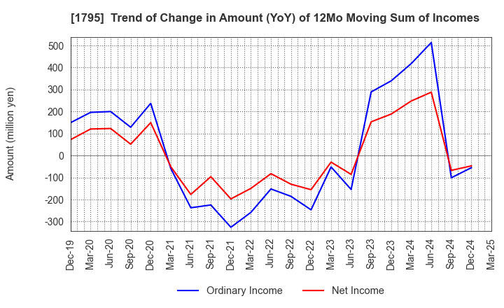 1795 MASARU CORPORATION: Trend of Change in Amount (YoY) of 12Mo Moving Sum of Incomes