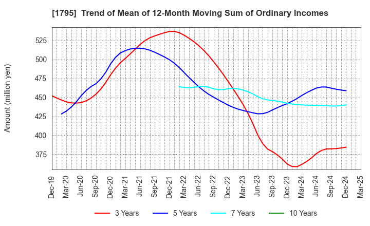 1795 MASARU CORPORATION: Trend of Mean of 12-Month Moving Sum of Ordinary Incomes