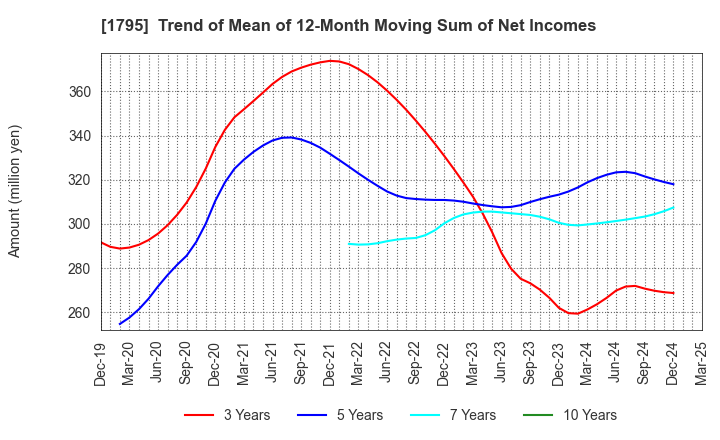1795 MASARU CORPORATION: Trend of Mean of 12-Month Moving Sum of Net Incomes