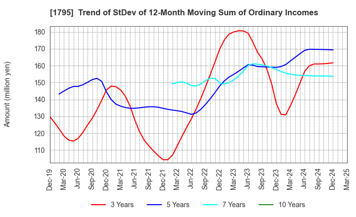 1795 MASARU CORPORATION: Trend of StDev of 12-Month Moving Sum of Ordinary Incomes