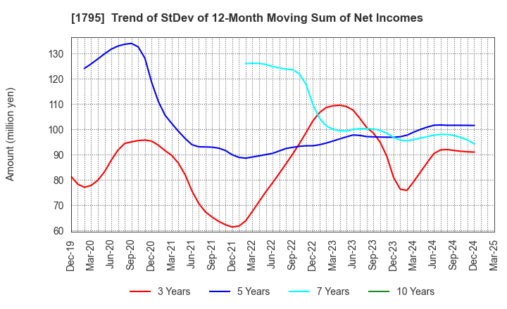 1795 MASARU CORPORATION: Trend of StDev of 12-Month Moving Sum of Net Incomes
