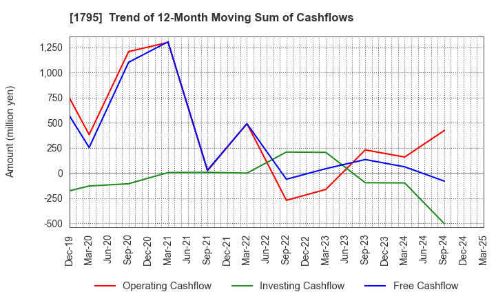 1795 MASARU CORPORATION: Trend of 12-Month Moving Sum of Cashflows