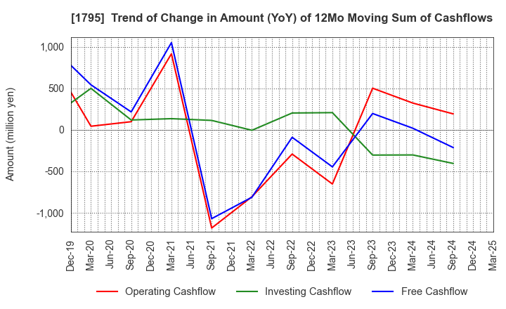 1795 MASARU CORPORATION: Trend of Change in Amount (YoY) of 12Mo Moving Sum of Cashflows