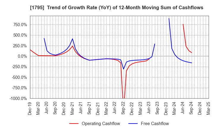 1795 MASARU CORPORATION: Trend of Growth Rate (YoY) of 12-Month Moving Sum of Cashflows