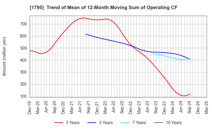 1795 MASARU CORPORATION: Trend of Mean of 12-Month Moving Sum of Operating CF