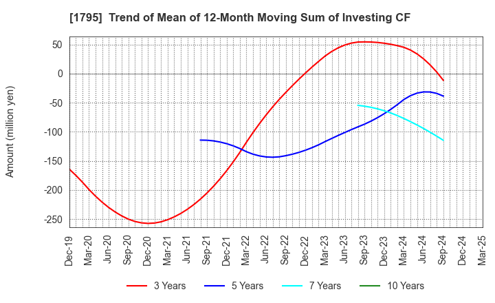 1795 MASARU CORPORATION: Trend of Mean of 12-Month Moving Sum of Investing CF