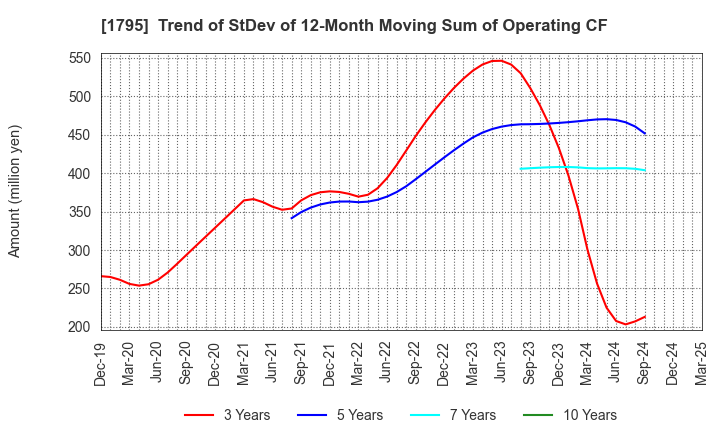 1795 MASARU CORPORATION: Trend of StDev of 12-Month Moving Sum of Operating CF