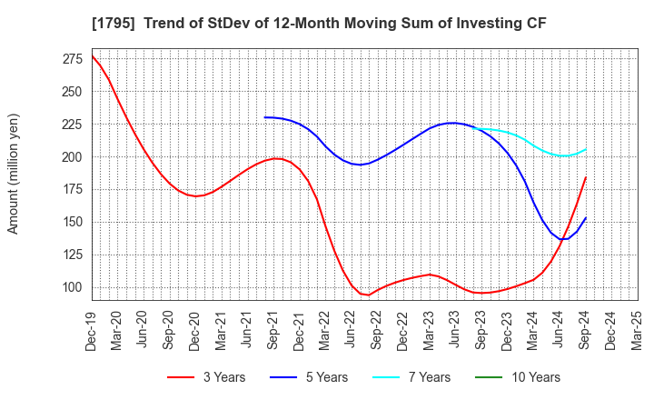 1795 MASARU CORPORATION: Trend of StDev of 12-Month Moving Sum of Investing CF