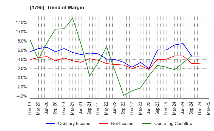 1795 MASARU CORPORATION: Trend of Margin