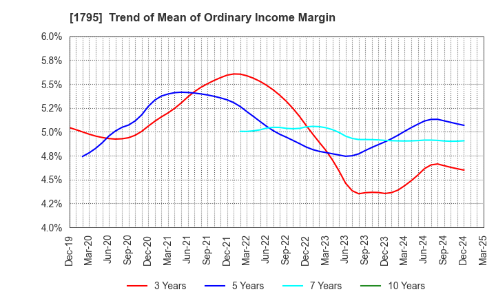 1795 MASARU CORPORATION: Trend of Mean of Ordinary Income Margin