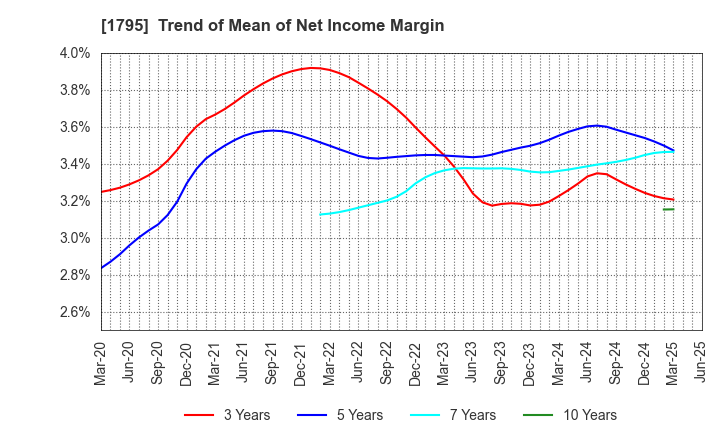 1795 MASARU CORPORATION: Trend of Mean of Net Income Margin