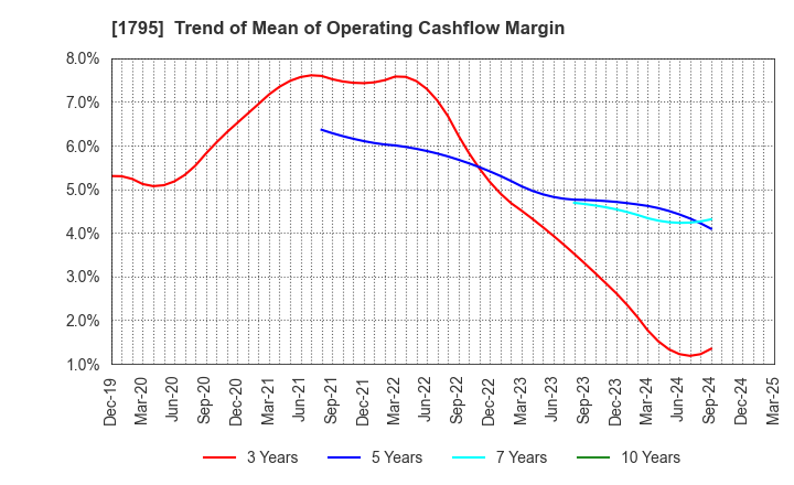 1795 MASARU CORPORATION: Trend of Mean of Operating Cashflow Margin
