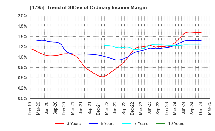 1795 MASARU CORPORATION: Trend of StDev of Ordinary Income Margin