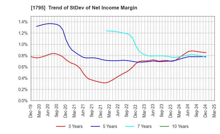 1795 MASARU CORPORATION: Trend of StDev of Net Income Margin