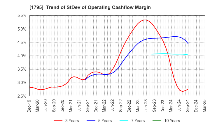 1795 MASARU CORPORATION: Trend of StDev of Operating Cashflow Margin