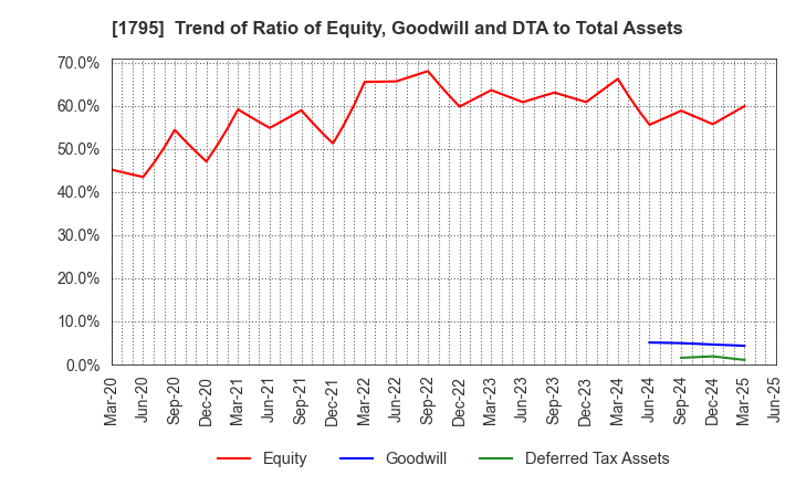 1795 MASARU CORPORATION: Trend of Ratio of Equity, Goodwill and DTA to Total Assets
