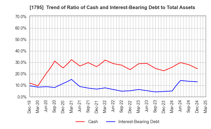 1795 MASARU CORPORATION: Trend of Ratio of Cash and Interest-Bearing Debt to Total Assets