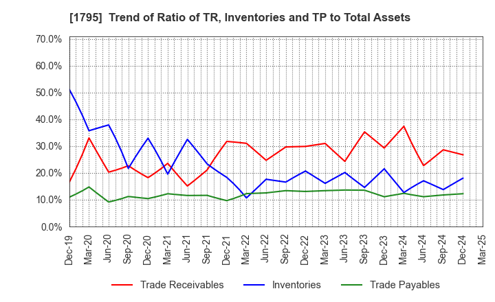 1795 MASARU CORPORATION: Trend of Ratio of TR, Inventories and TP to Total Assets