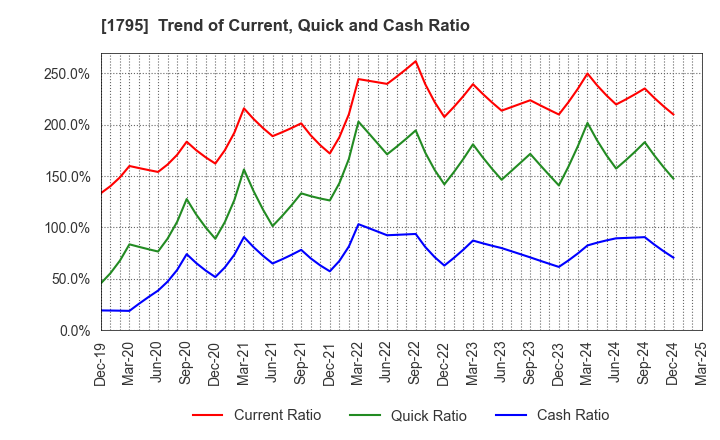 1795 MASARU CORPORATION: Trend of Current, Quick and Cash Ratio