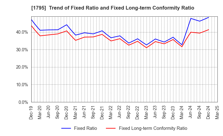 1795 MASARU CORPORATION: Trend of Fixed Ratio and Fixed Long-term Conformity Ratio