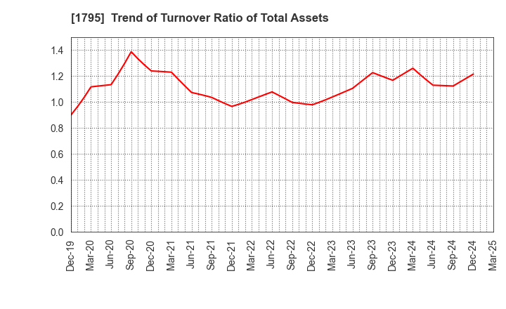 1795 MASARU CORPORATION: Trend of Turnover Ratio of Total Assets