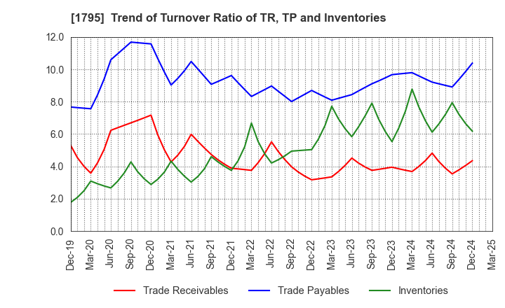 1795 MASARU CORPORATION: Trend of Turnover Ratio of TR, TP and Inventories