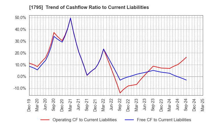 1795 MASARU CORPORATION: Trend of Cashflow Ratio to Current Liabilities