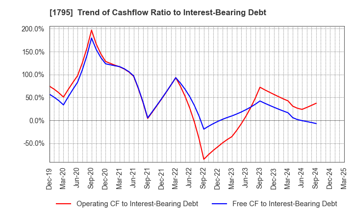 1795 MASARU CORPORATION: Trend of Cashflow Ratio to Interest-Bearing Debt
