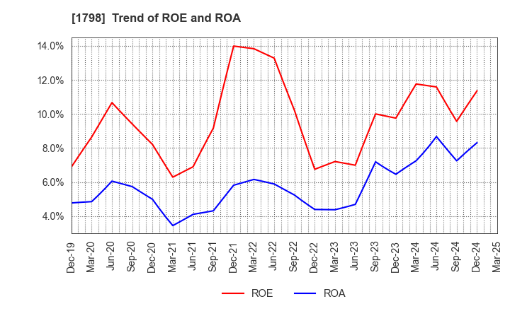 1798 MORIYA CORPORATION: Trend of ROE and ROA