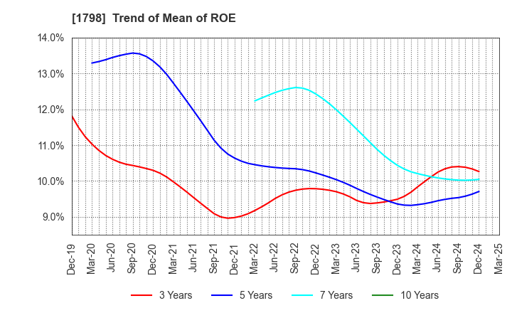 1798 MORIYA CORPORATION: Trend of Mean of ROE