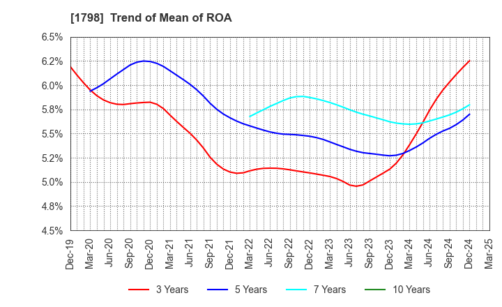 1798 MORIYA CORPORATION: Trend of Mean of ROA