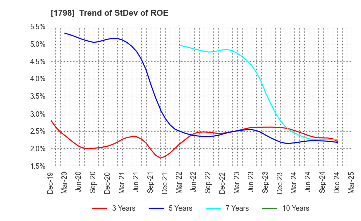 1798 MORIYA CORPORATION: Trend of StDev of ROE