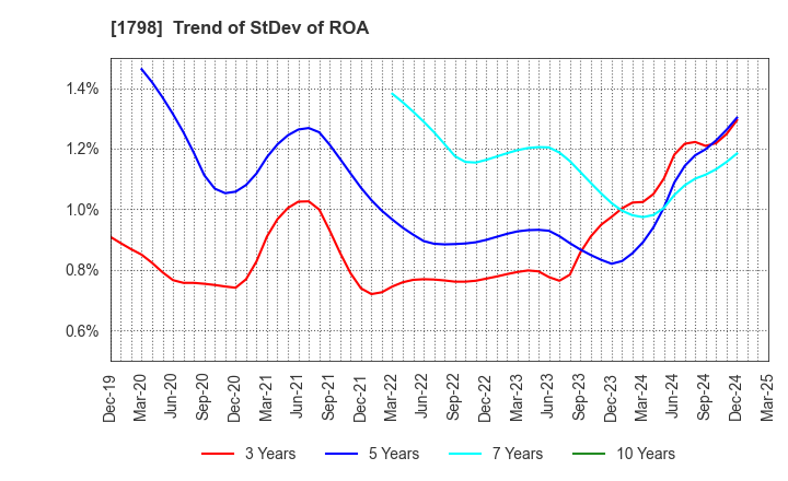 1798 MORIYA CORPORATION: Trend of StDev of ROA