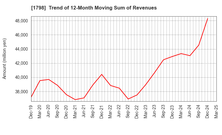 1798 MORIYA CORPORATION: Trend of 12-Month Moving Sum of Revenues