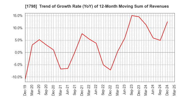 1798 MORIYA CORPORATION: Trend of Growth Rate (YoY) of 12-Month Moving Sum of Revenues