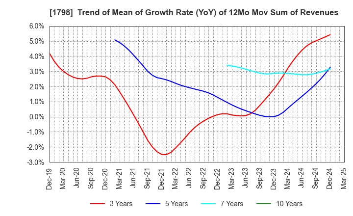 1798 MORIYA CORPORATION: Trend of Mean of Growth Rate (YoY) of 12Mo Mov Sum of Revenues