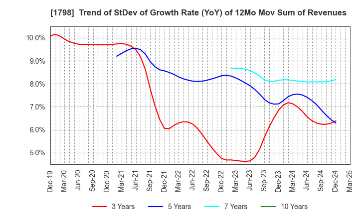 1798 MORIYA CORPORATION: Trend of StDev of Growth Rate (YoY) of 12Mo Mov Sum of Revenues